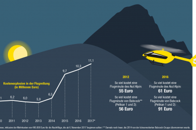 Kostenexplosion in der Flugrettung