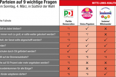Fragen