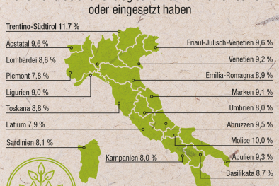 Grafik Grüne Investitionen