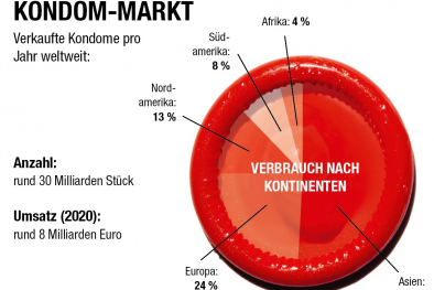 Kondome Grafik