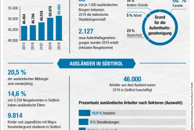 Ausländer in Südtirol