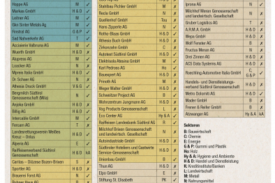 100 größten Südtiroler Unternehmen