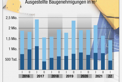 Grafik Bautätigkeit