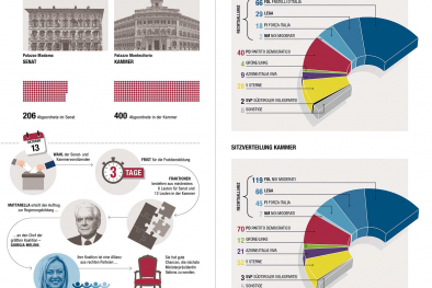 Infografik Parlament Italien