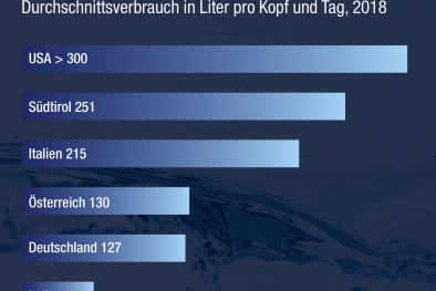 Trinkwasser Statistik