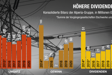 Grafik Alperia