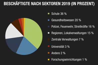 Oeffentlichen Verwaltungen Grafik