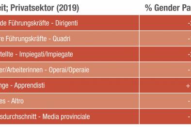 Tabelle Lohnlücke Geschlechter