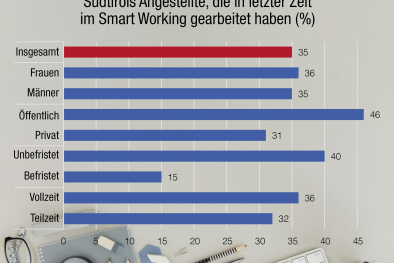 Beliebte Fernarbeit Tabelle