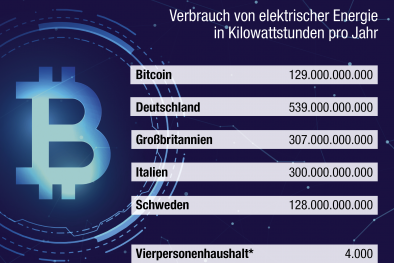 Grafik Strom Stromfresser Bitcoin
