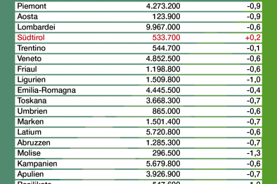 Grafik Wachstum Suedtirol