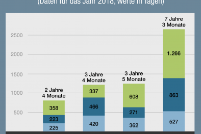 Durchschnittliche Dauer von Zivilprozessen - Tabelle