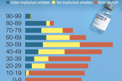 Südtirol: Impfungen nach Altersklassen