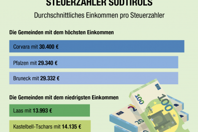 Die reichsten und ärmsten Steuerzahler Südtirols