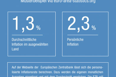 Persönliche Inflation 