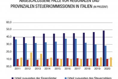 Steuerbeschwerden und ihr Ausgang