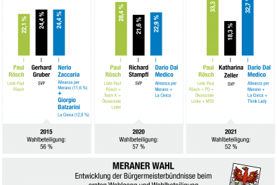 Meraner Wahl