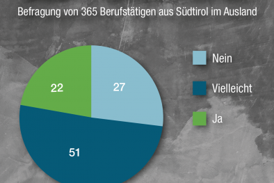 Südstern-Studie