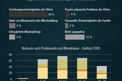 Soziale Einrichtungen für Minderjährige 