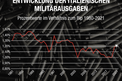 Entwicklung der italienischen  Militärausgaben