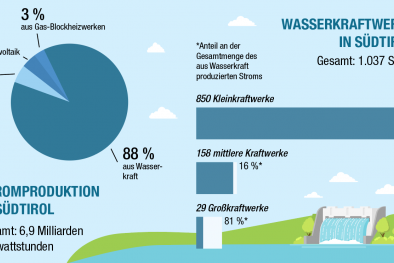 Energie – Produktion und Verbrauch - Grafik