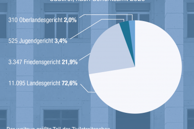 Justiz – Gerichtsverfahren