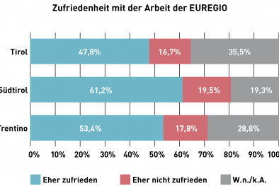 Euregio Zufriedenheit