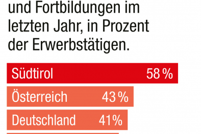 Weiterbildung Südtirol