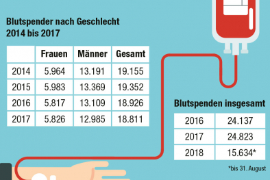 Infografik Blutspenden