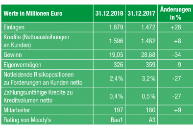 Tabelle