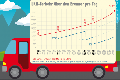 Verlagerung Schiene