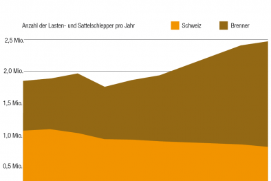 LKW am Brenner