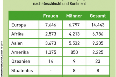 Menschen aus Nicht-EU-Staaten in Südtirol