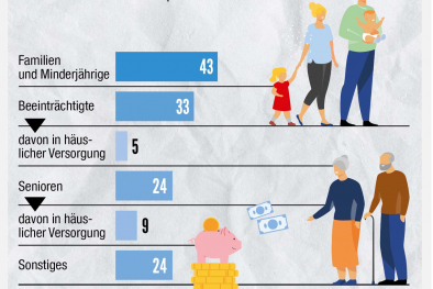 Ausgaben der Sozialdienste in Italien