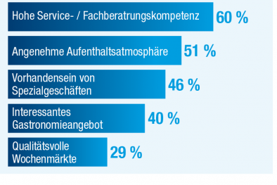 Die fünf wichtigsten Gründe für einen Besuch des Ortskerns