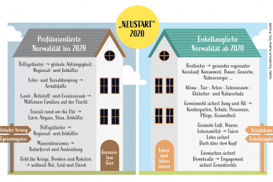 „NEUSTART“ 2020  laut Transitforum Austria-Tirol