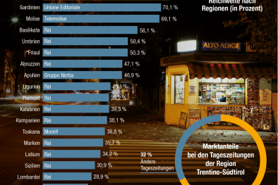 Mediengruppen - Statistik