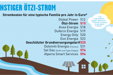 Oetzi Strom