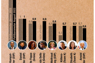Politbarometer