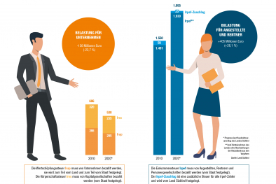 Steuergrafik