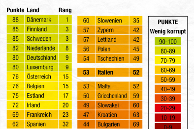 Transparency International – CPI 2020; ff.Grafik