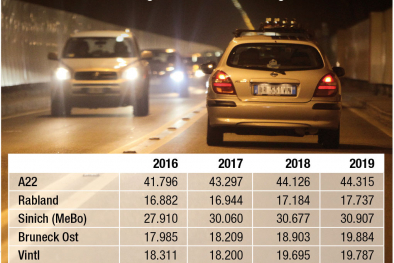 Verkehrsaufkommen in Südtirol