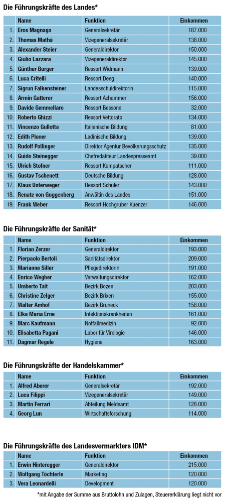 Hoher Lohn Wenig Steuern Politik