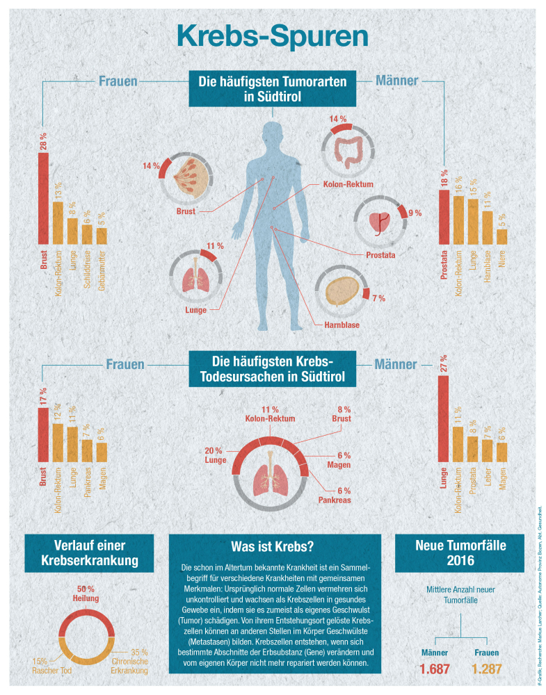 Wie Merkt Man Das Der Krebs Zurück Ist www.ff-bz.com