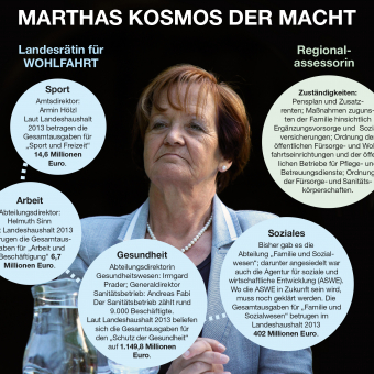 Marthas Kosmos der Macht