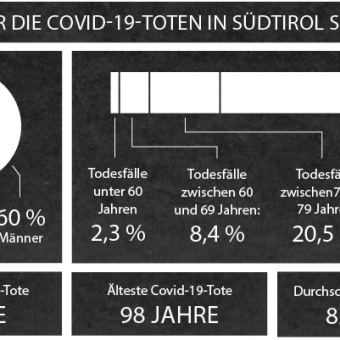 Wer die Covid-19-­Toten in Südtirol sind